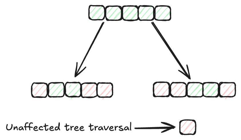 Unaffected tree traversal